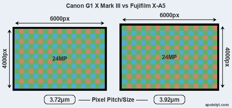 G1X Mark III versus X-A5 MP