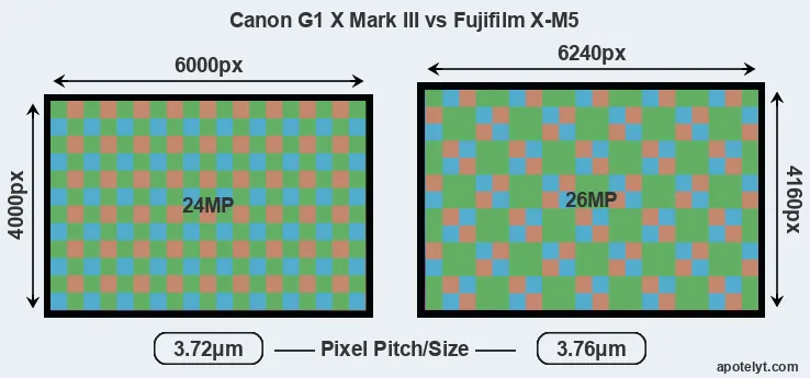 G1X Mark III versus X-M5 MP