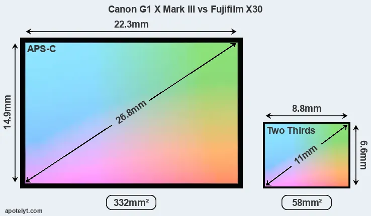 Canon G1 X Mark III and Fujifilm X30 sensor measures