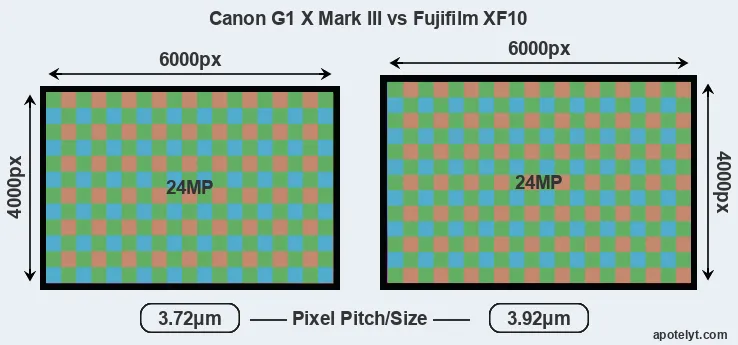 G1X Mark III versus XF10 MP