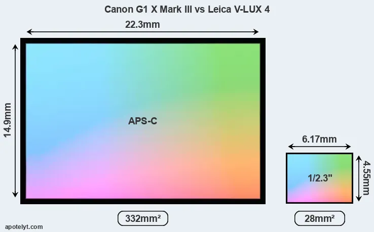 Canon G1 X Mark III and Leica V-LUX 4 sensor measures