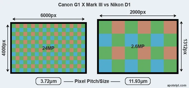 G1X Mark III versus D1 MP