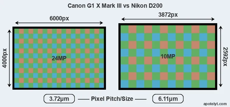 G1X Mark III versus D200 MP