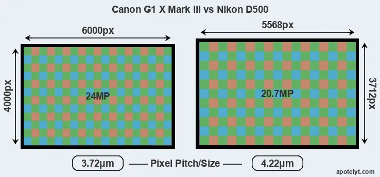 G1X Mark III versus D500 MP
