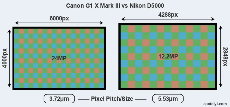 G1X Mark III versus D5000 MP