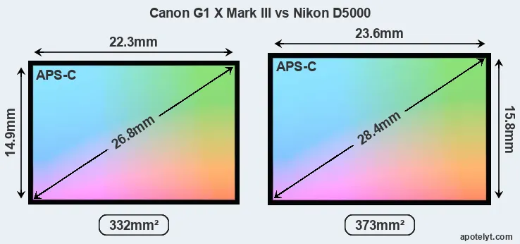 Canon G1 X Mark III and Nikon D5000 sensor measures