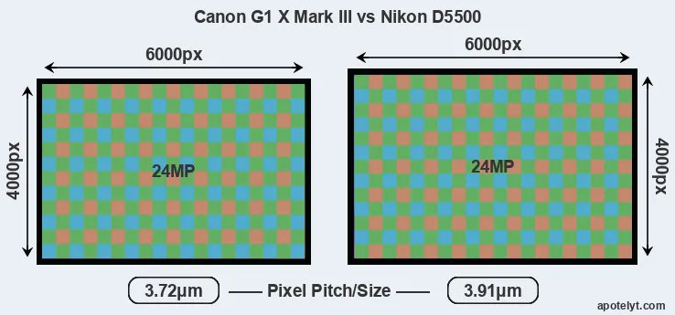 G1X Mark III versus D5500 MP