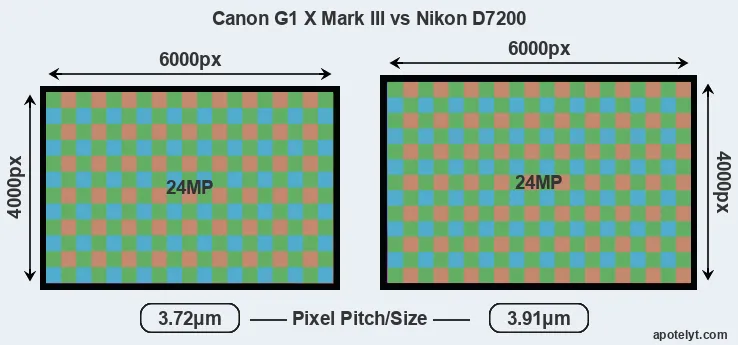 G1X Mark III versus D7200 MP