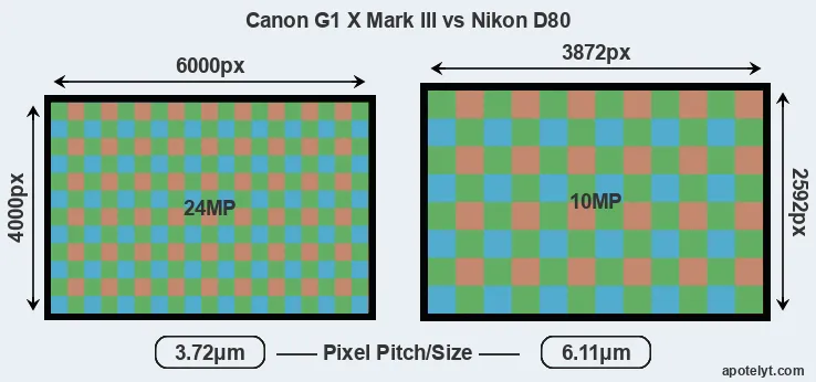 G1X Mark III versus D80 MP