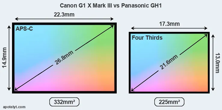 Canon G1 X Mark III and Panasonic GH1 sensor measures