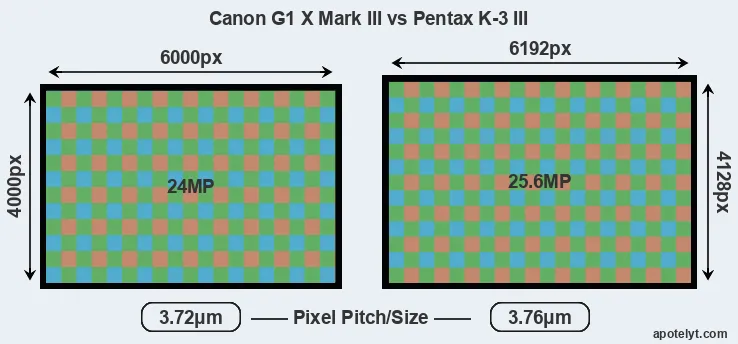 G1X Mark III versus K-3 III MP