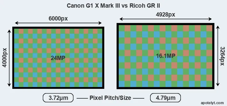 G1X Mark III versus GR II MP