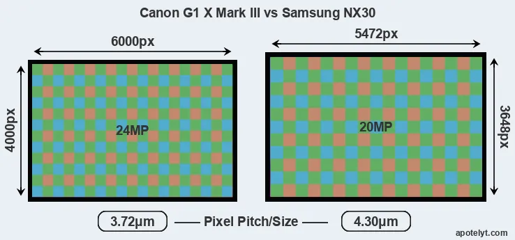 G1X Mark III versus NX30 MP