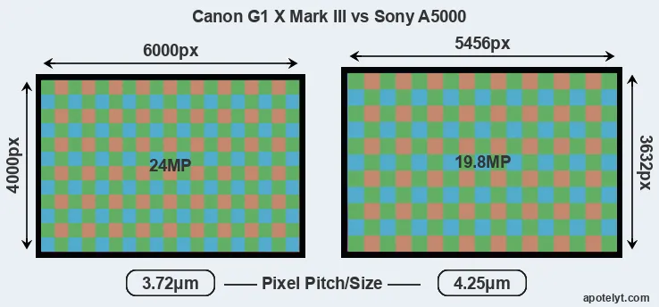 G1X Mark III versus A5000 MP