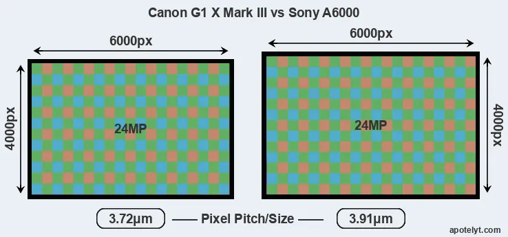 G1X Mark III versus A6000 MP