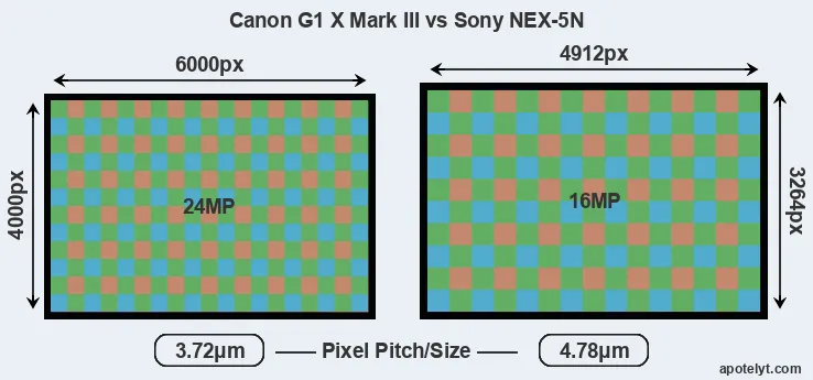 G1X Mark III versus NEX-5N MP