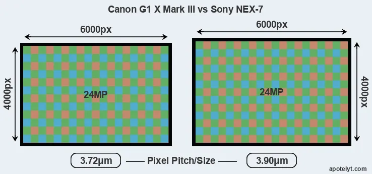 G1X Mark III versus NEX-7 MP