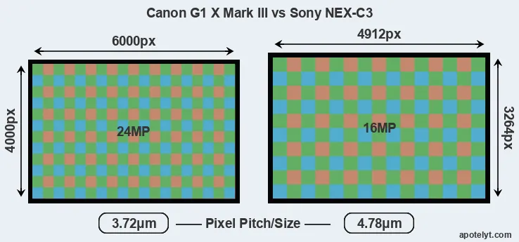G1X Mark III versus NEX-C3 MP