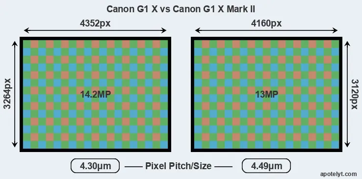 G1X versus G1X Mark II MP