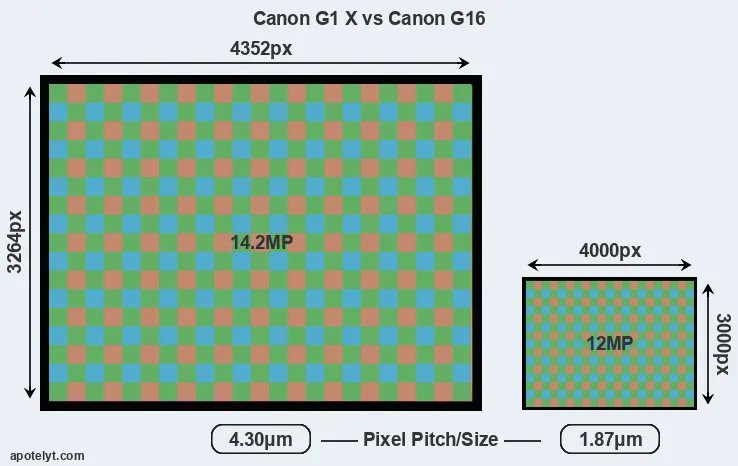 G1X versus G16 MP