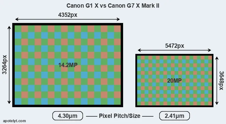 G1X versus G7X Mark II MP