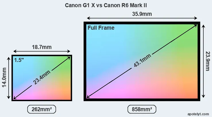 Canon G1 X and Canon R6 Mark II sensor measures
