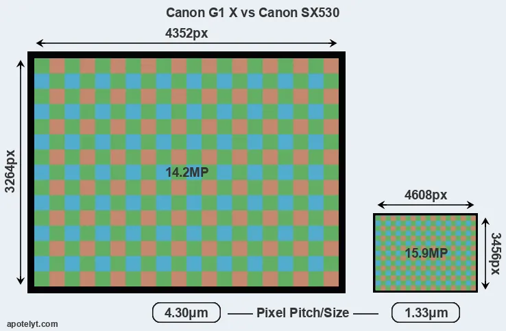 G1X versus SX530 MP