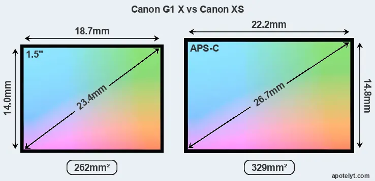 Canon G1 X and Canon XS sensor measures