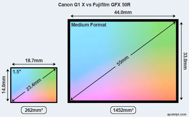 Canon G1 X and Fujifilm GFX 50R sensor measures