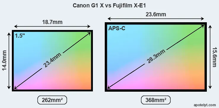 Canon G1 X and Fujifilm X-E1 sensor measures