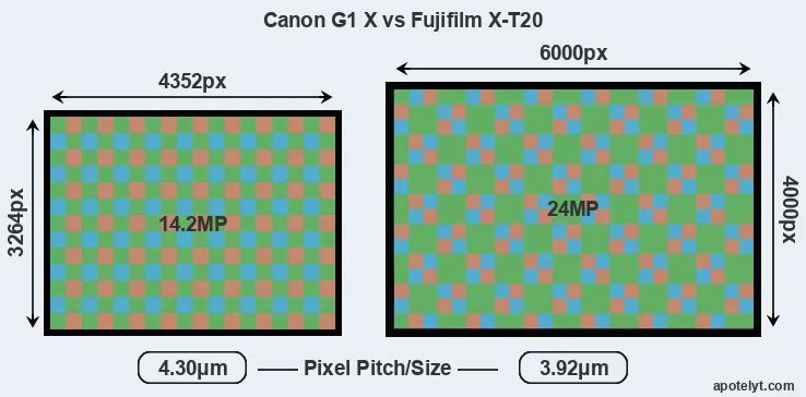 G1X versus X-T20 MP