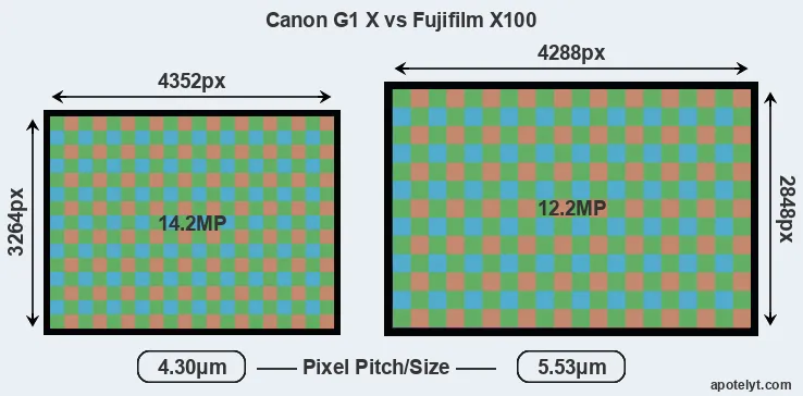 G1X versus X100 MP