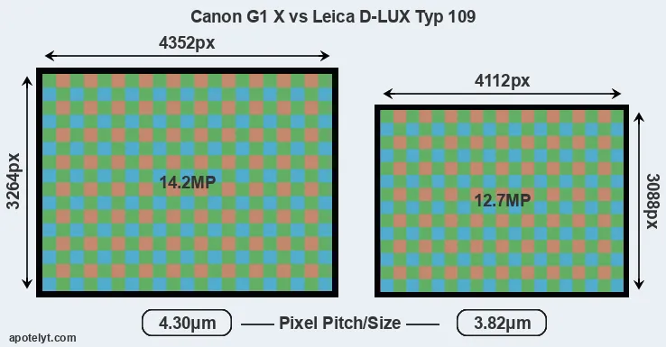 G1X versus D-LUX Typ 109 MP