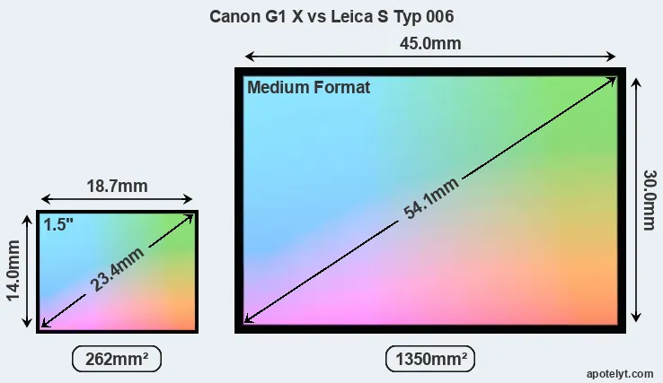 Canon G1 X and Leica S Typ 006 sensor measures