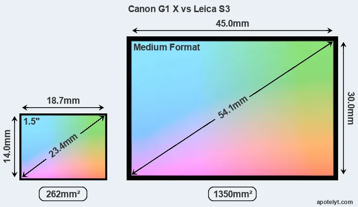 Canon G1 X and Leica S3 sensor measures