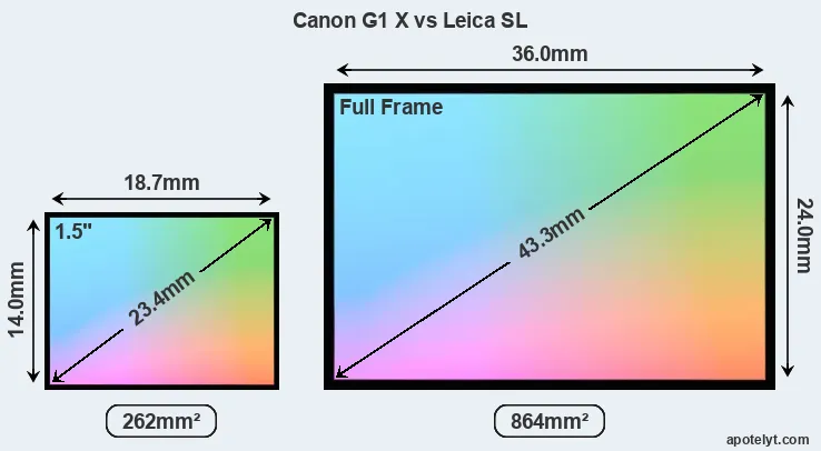Canon G1 X and Leica SL sensor measures