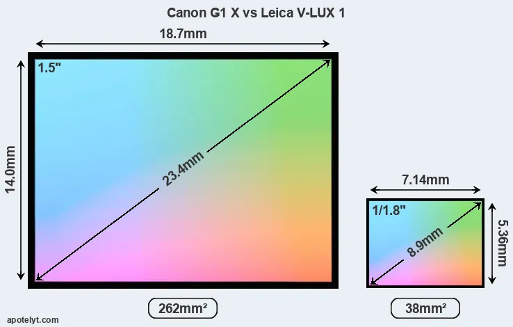 Canon G1 X and Leica V-LUX 1 sensor measures