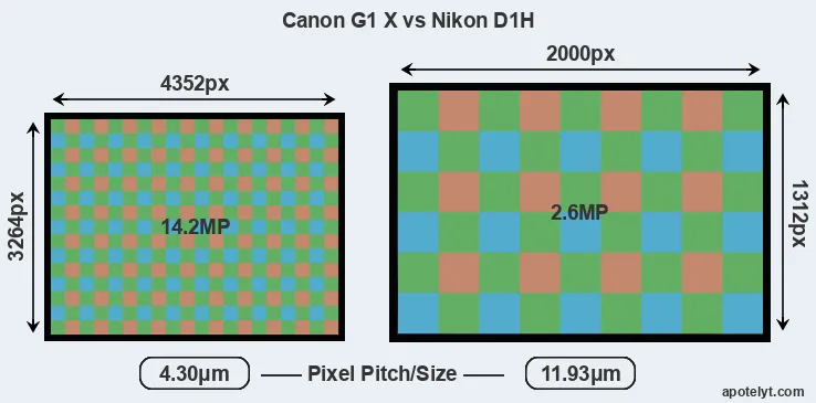 G1X versus D1H MP