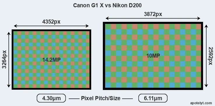 G1X versus D200 MP