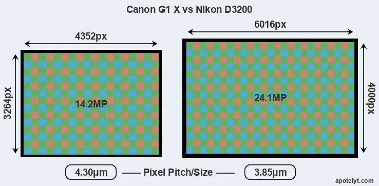 G1X versus D3200 MP