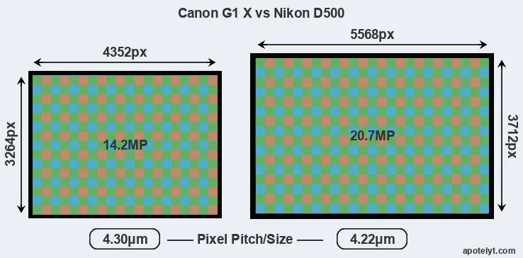 G1X versus D500 MP
