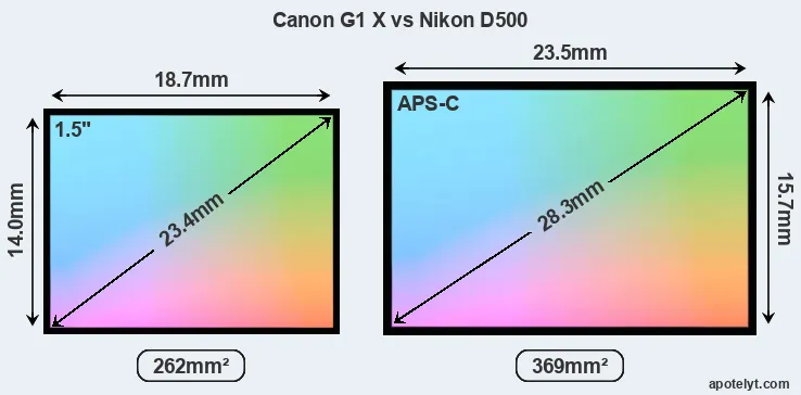 Canon G1 X and Nikon D500 sensor measures