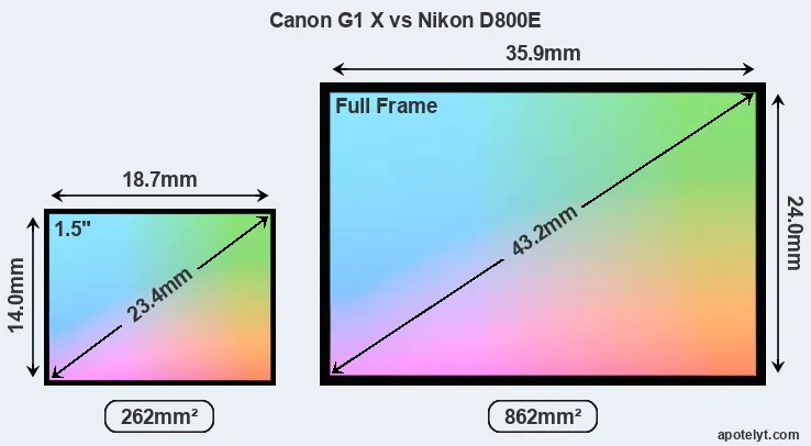 Canon G1 X and Nikon D800E sensor measures