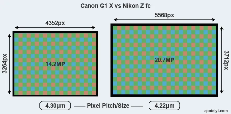 G1X versus Z fc MP