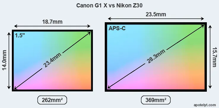 Canon G1 X and Nikon Z30 sensor measures