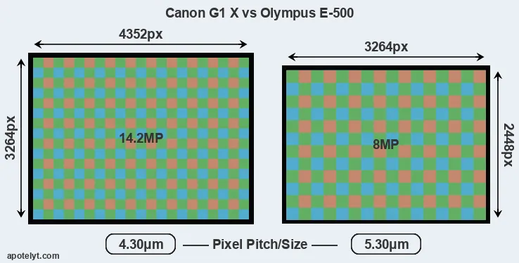 G1X versus E-500 MP