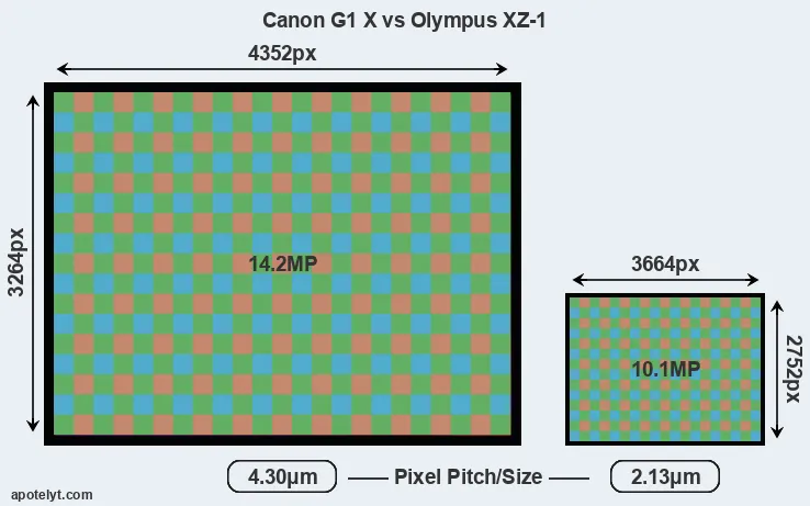 G1X versus XZ-1 MP