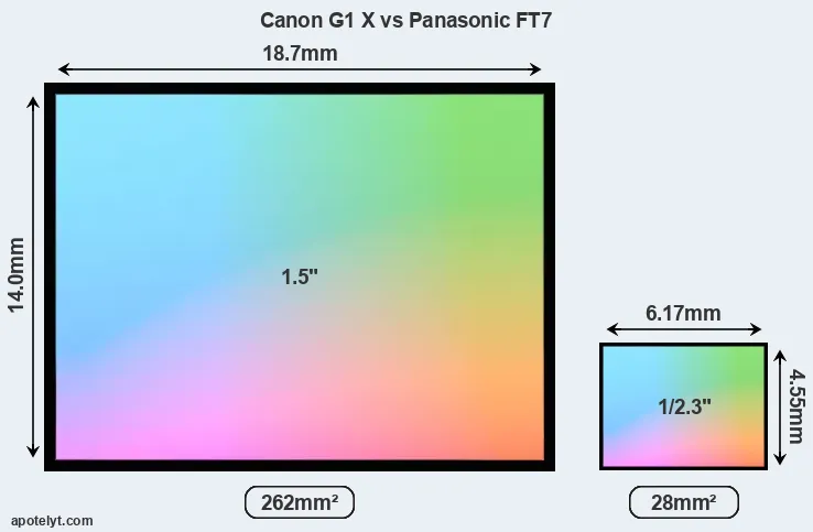 Canon G1 X and Panasonic FT7 sensor measures