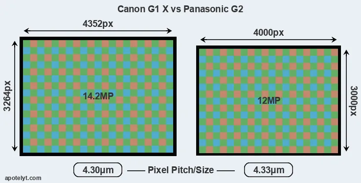 G1X versus G2 MP