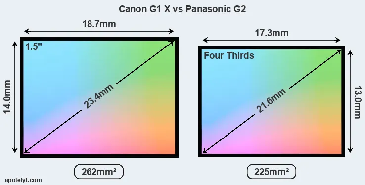 Canon G1 X and Panasonic G2 sensor measures